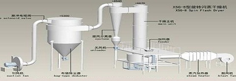 閃蒸干燥機流程圖